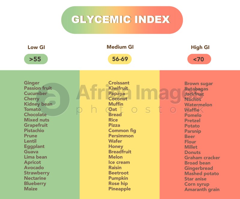 Glycemic Index Chart For Common Foods Illustration Stock Photo